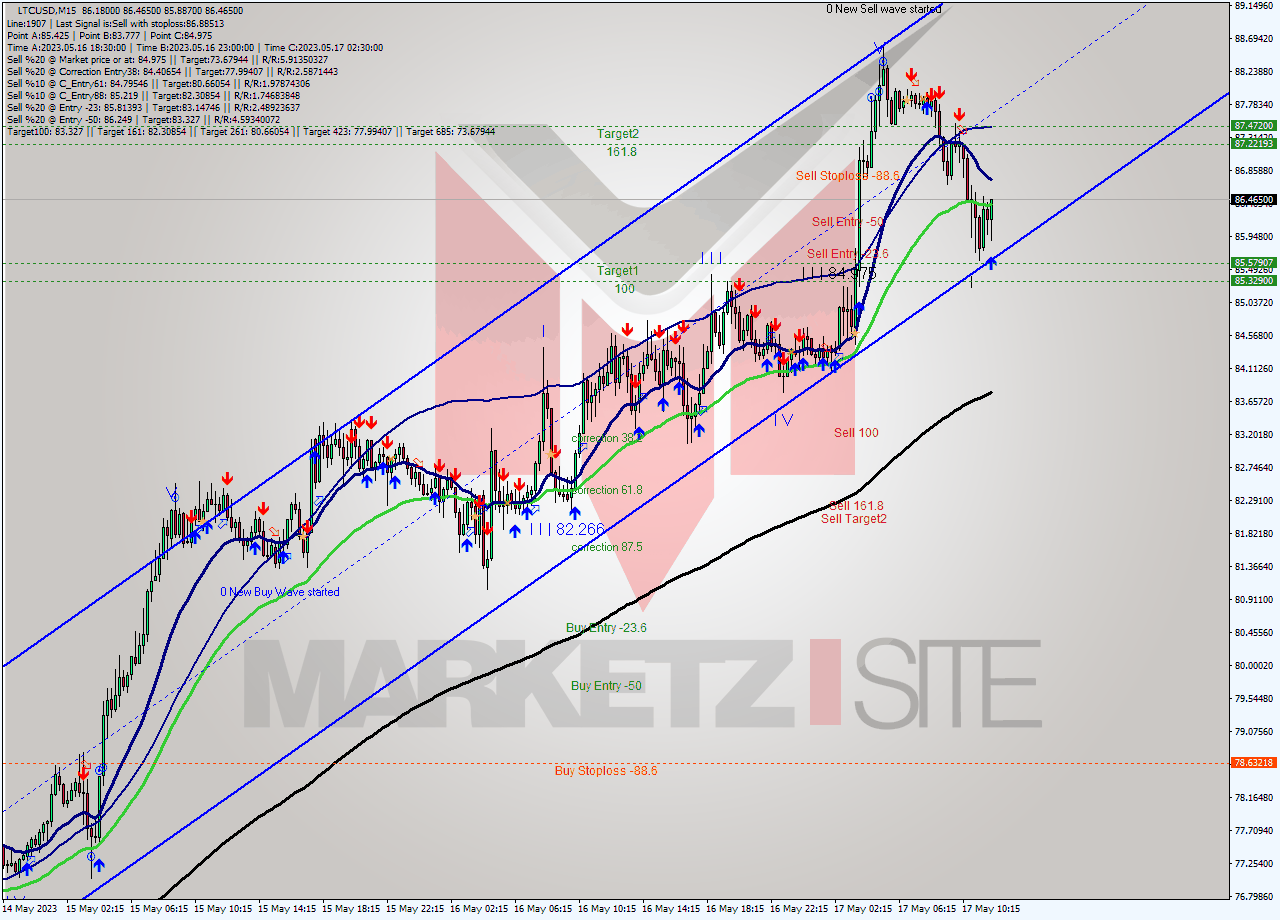 LTCUSD M15 Signal