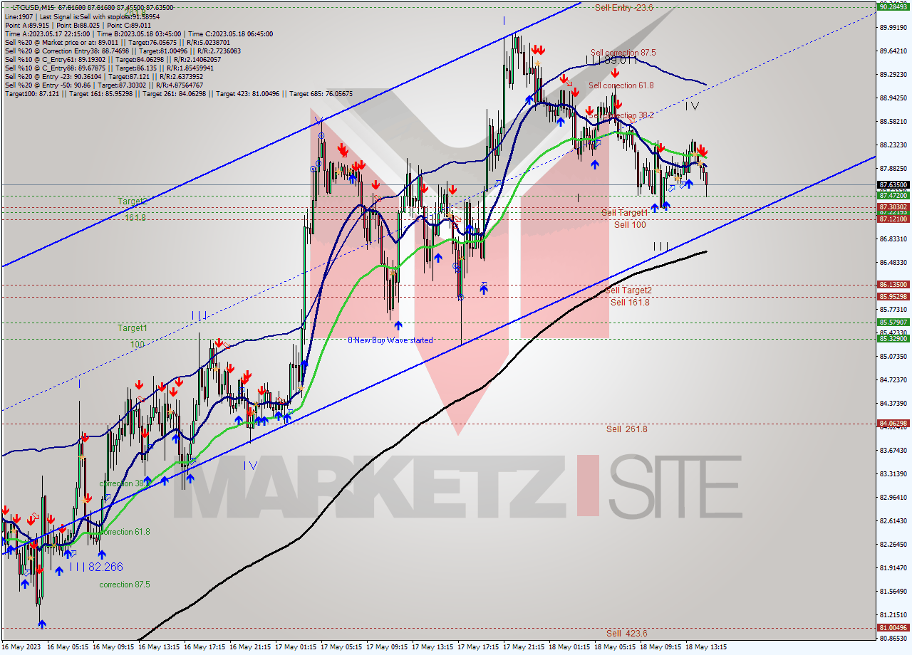 LTCUSD M15 Signal