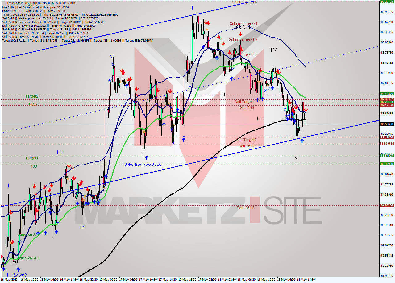 LTCUSD M15 Signal