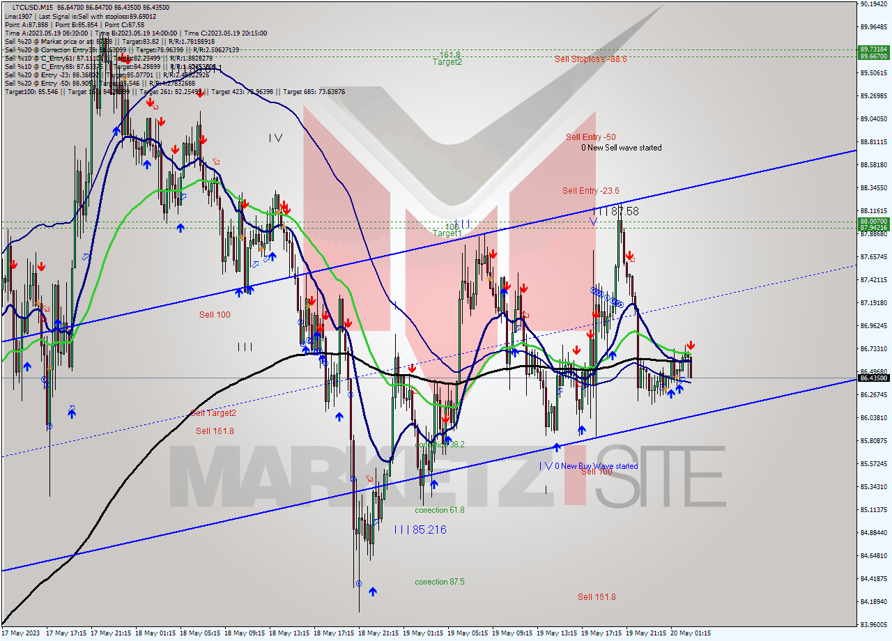 LTCUSD M15 Signal