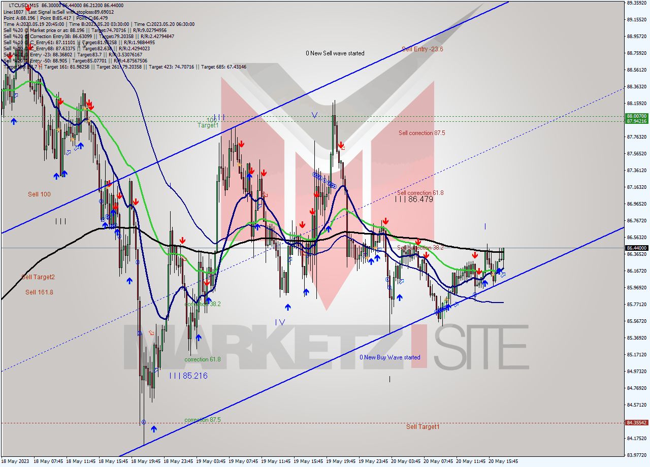 LTCUSD M15 Signal