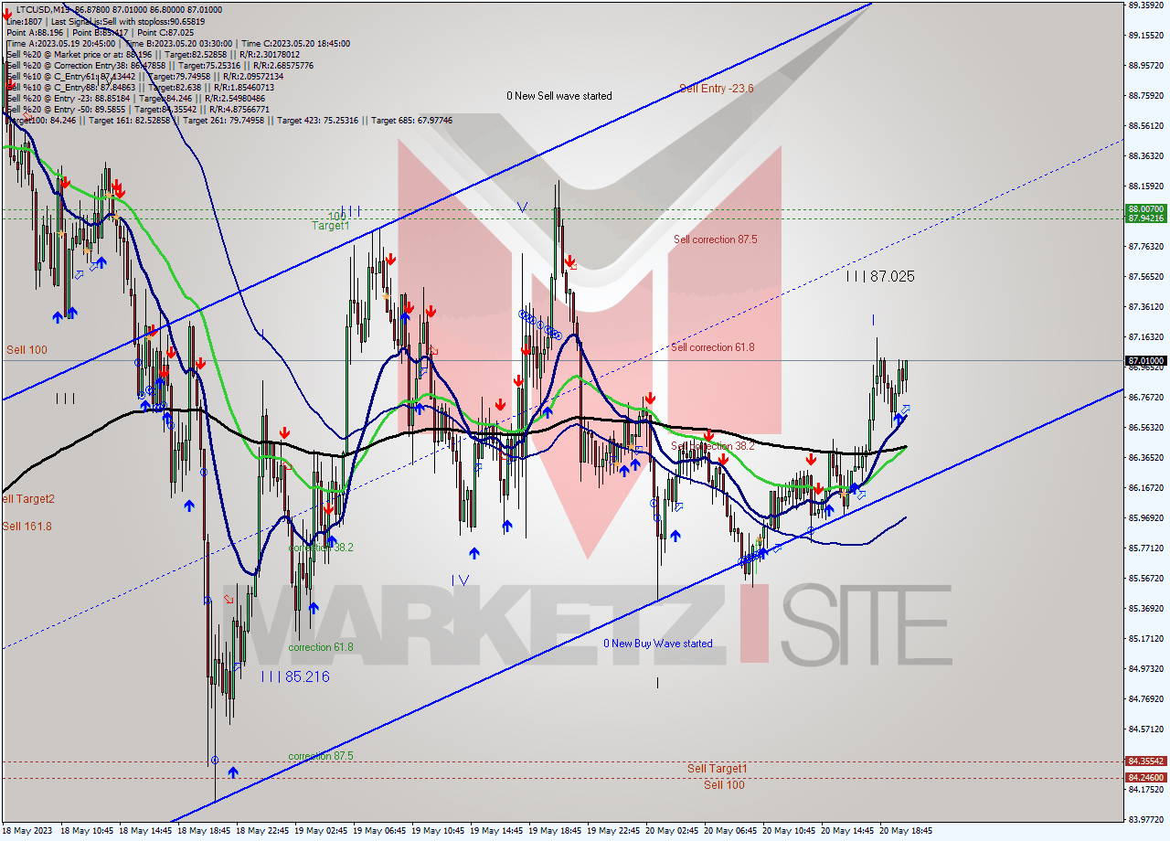 LTCUSD M15 Signal