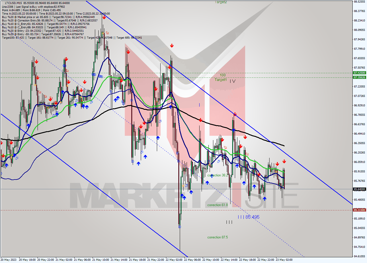 LTCUSD M15 Signal