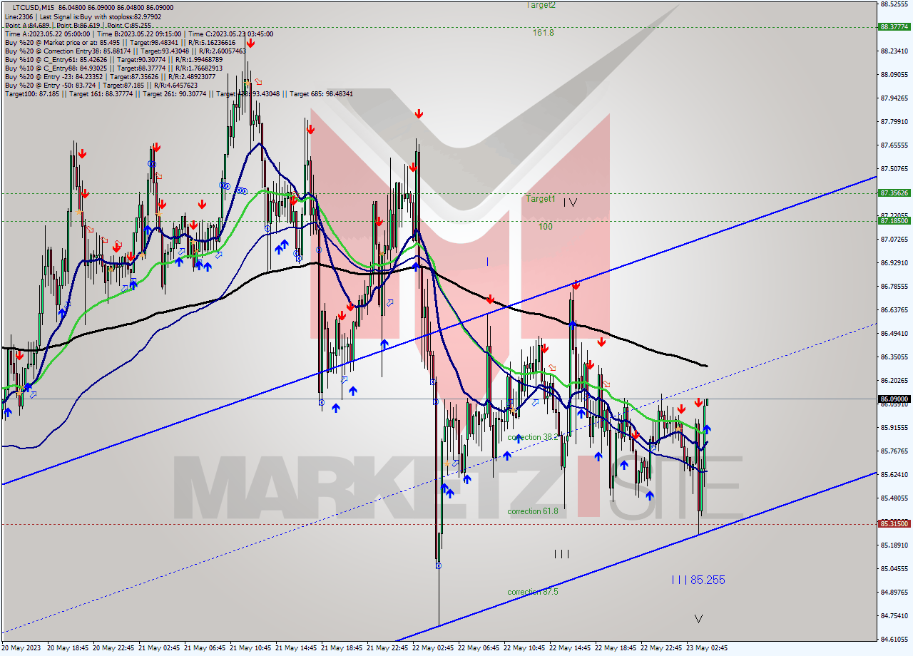 LTCUSD M15 Signal