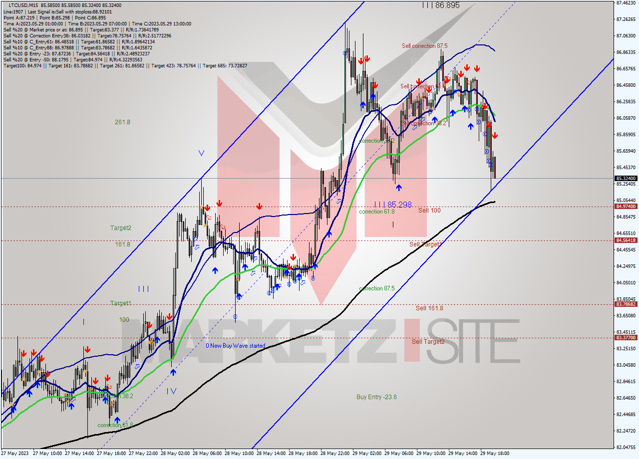 LTCUSD M15 Signal