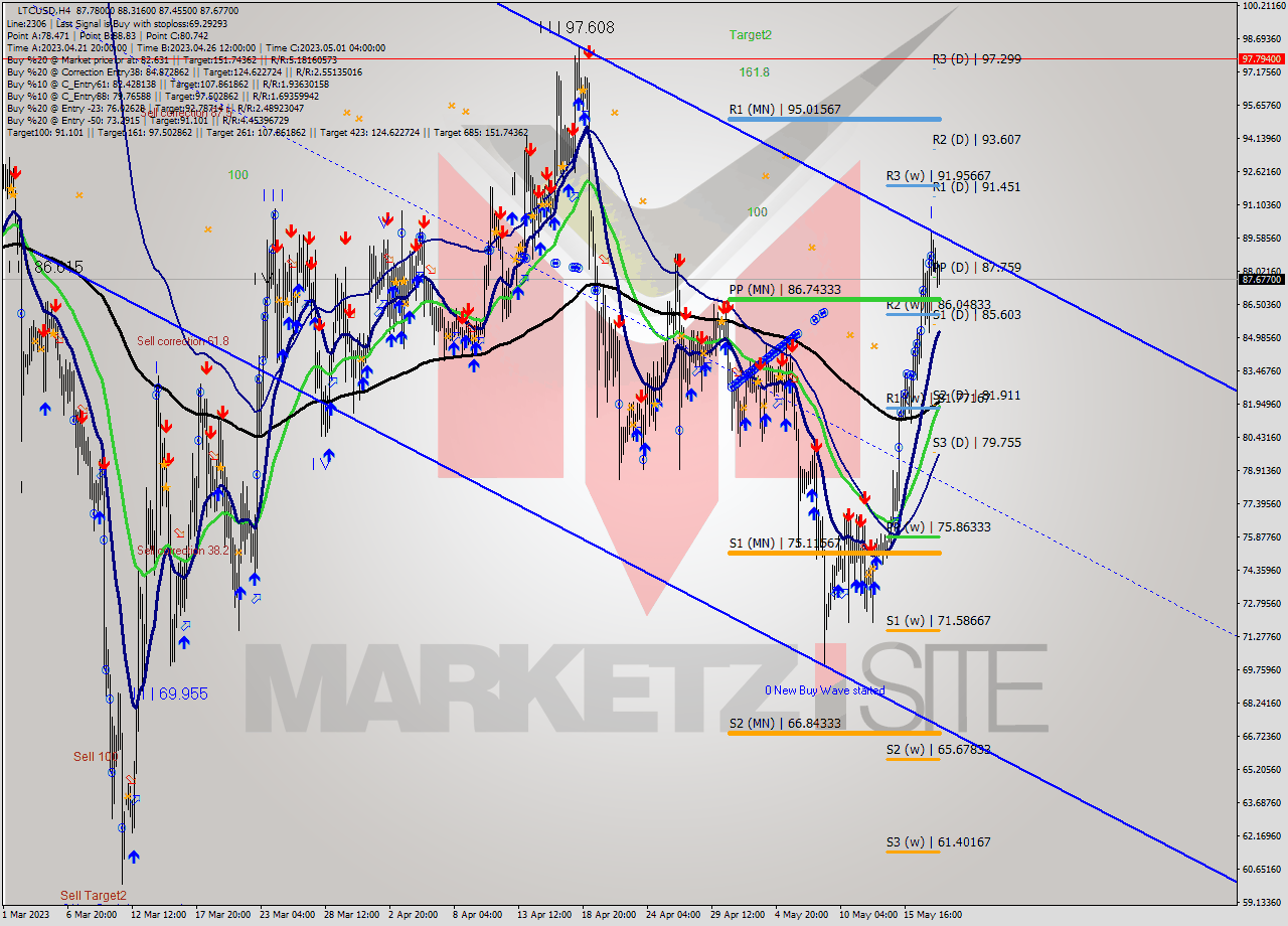 LTCUSD MultiTimeframe analysis at date 2023.05.17 14:03