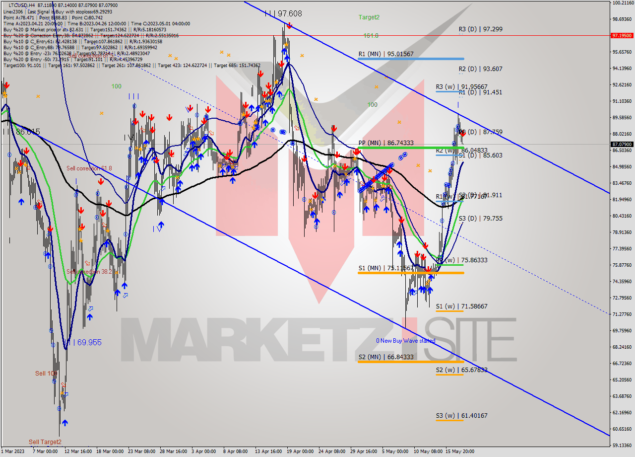 LTCUSD MultiTimeframe analysis at date 2023.05.18 16:00