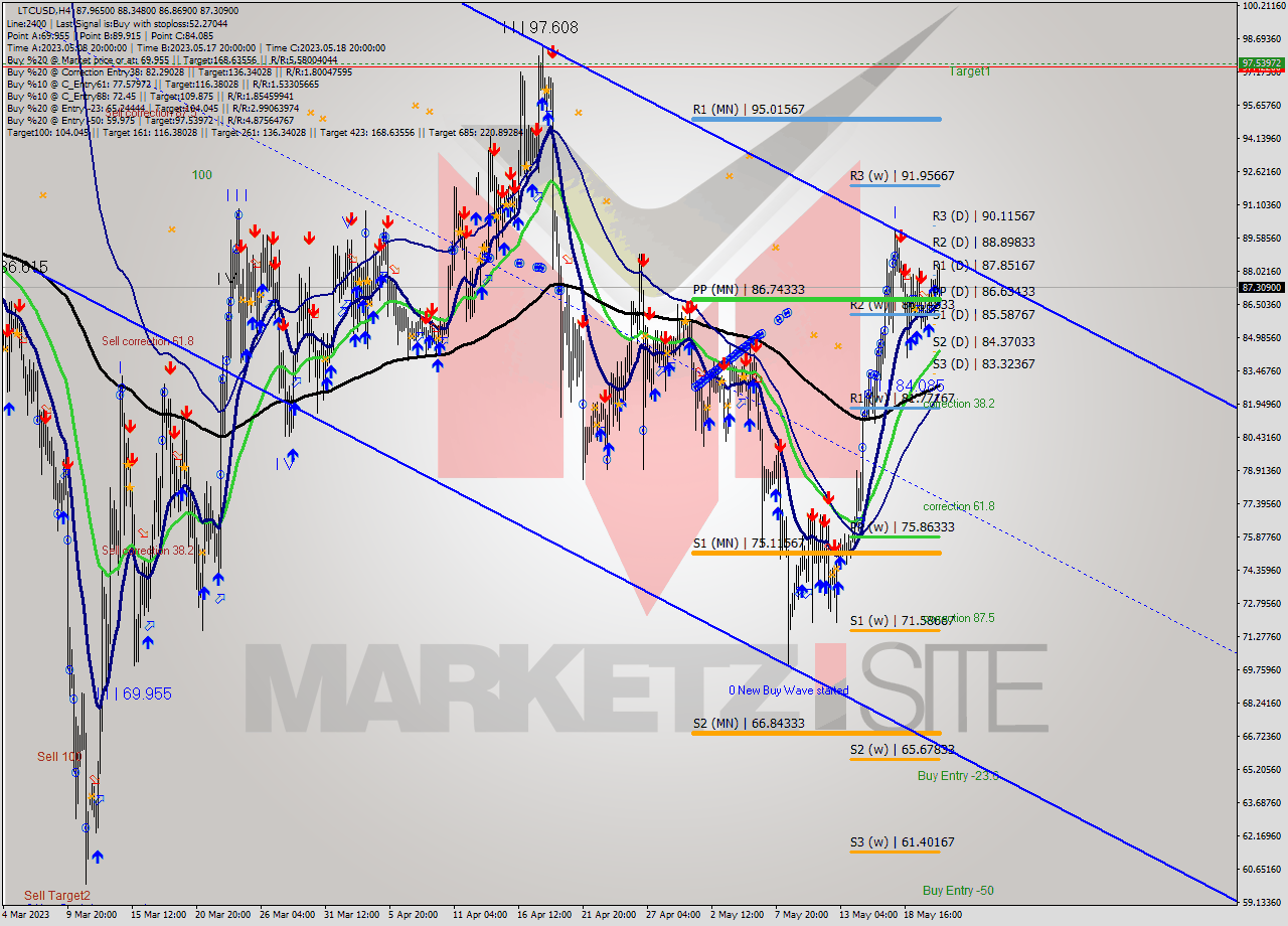 LTCUSD MultiTimeframe analysis at date 2023.05.18 20:35