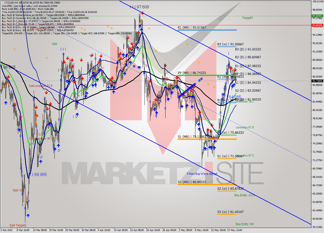 LTCUSD MultiTimeframe analysis at date 2023.05.20 09:17