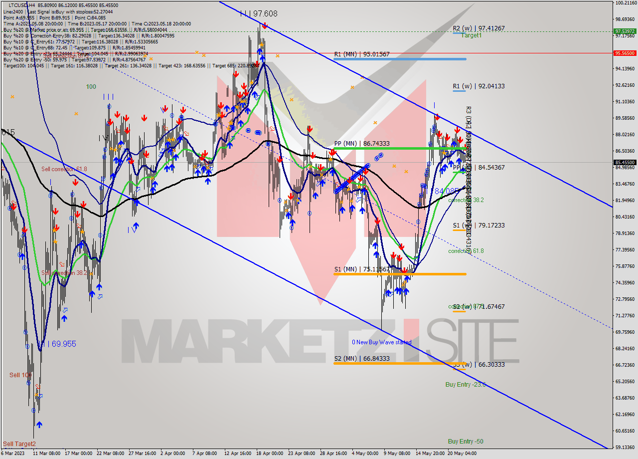 LTCUSD MultiTimeframe analysis at date 2023.05.23 03:57