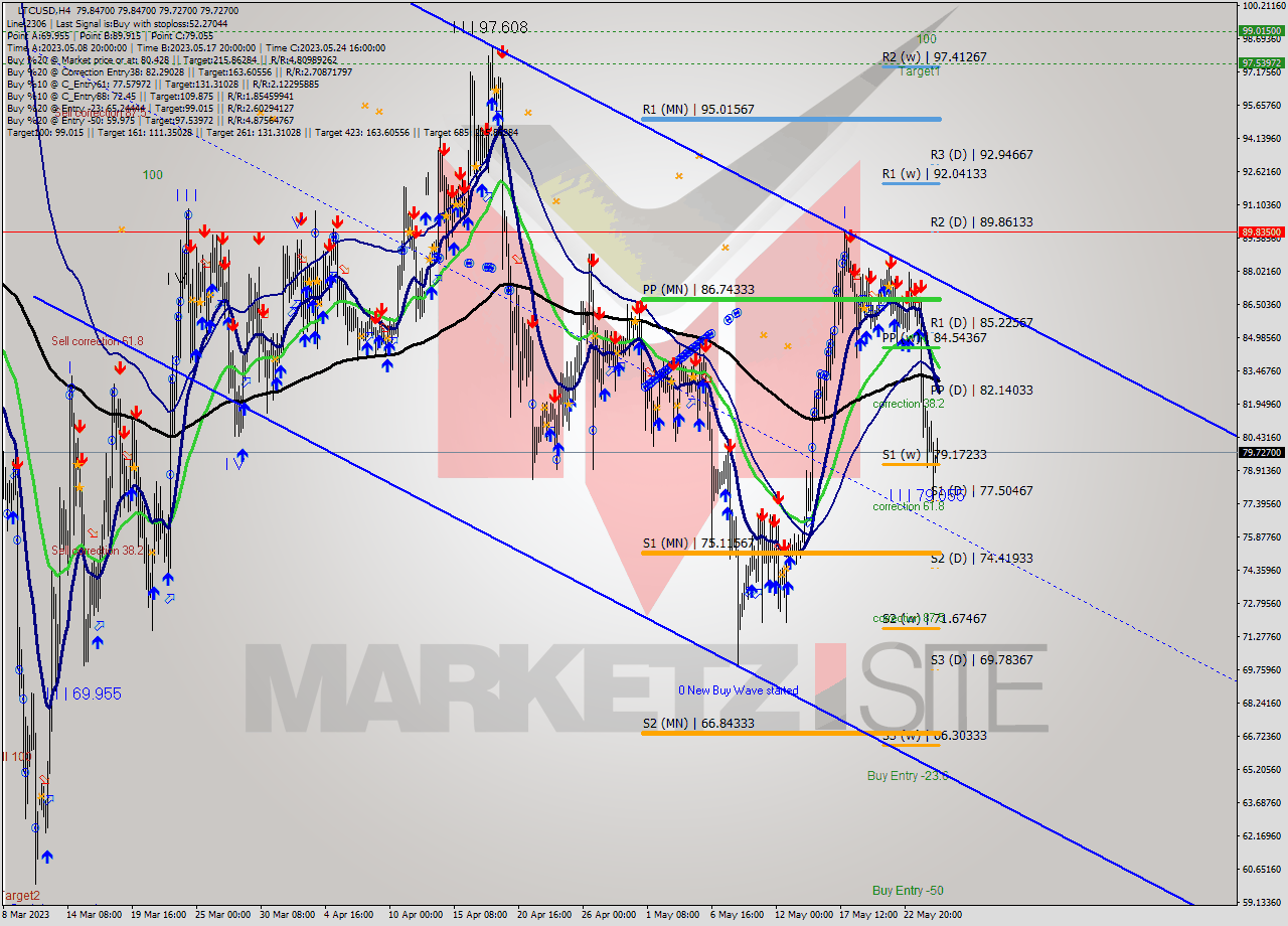 LTCUSD MultiTimeframe analysis at date 2023.05.23 04:30