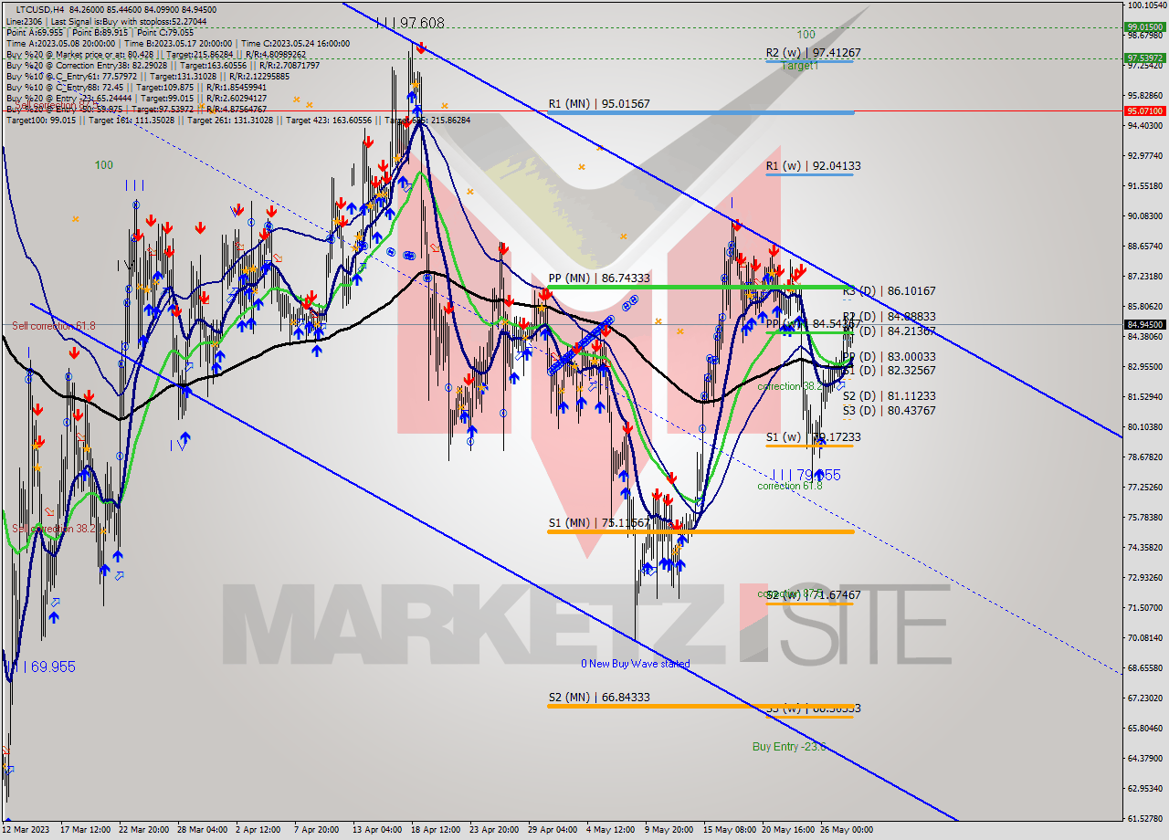 LTCUSD MultiTimeframe analysis at date 2023.05.25 20:13