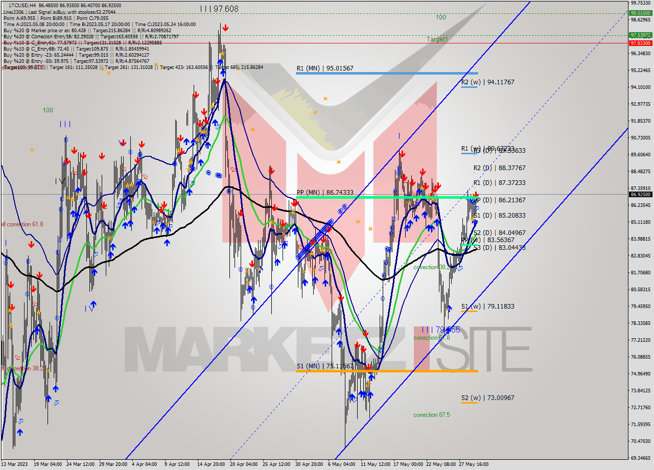 LTCUSD MultiTimeframe analysis at date 2023.05.27 22:26