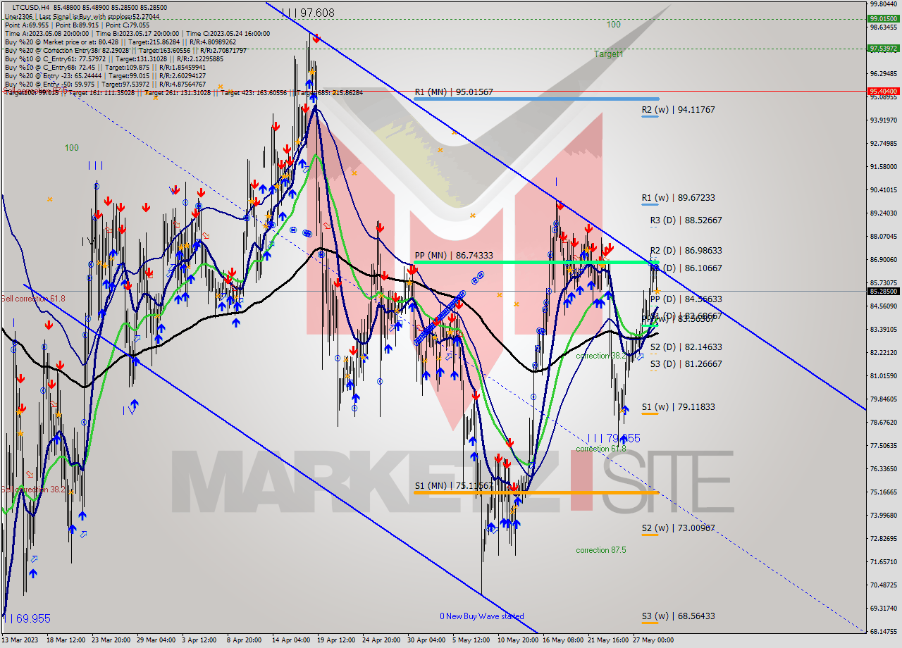 LTCUSD MultiTimeframe analysis at date 2023.05.29 20:02