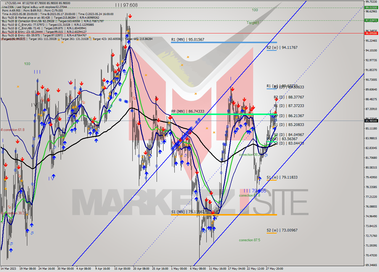 LTCUSD MultiTimeframe analysis at date 2023.05.30 18:00