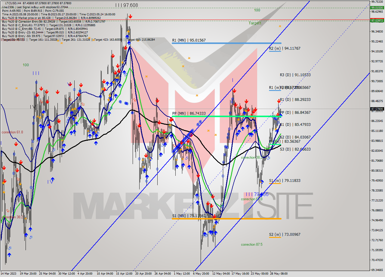 LTCUSD MultiTimeframe analysis at date 2023.05.31 04:03