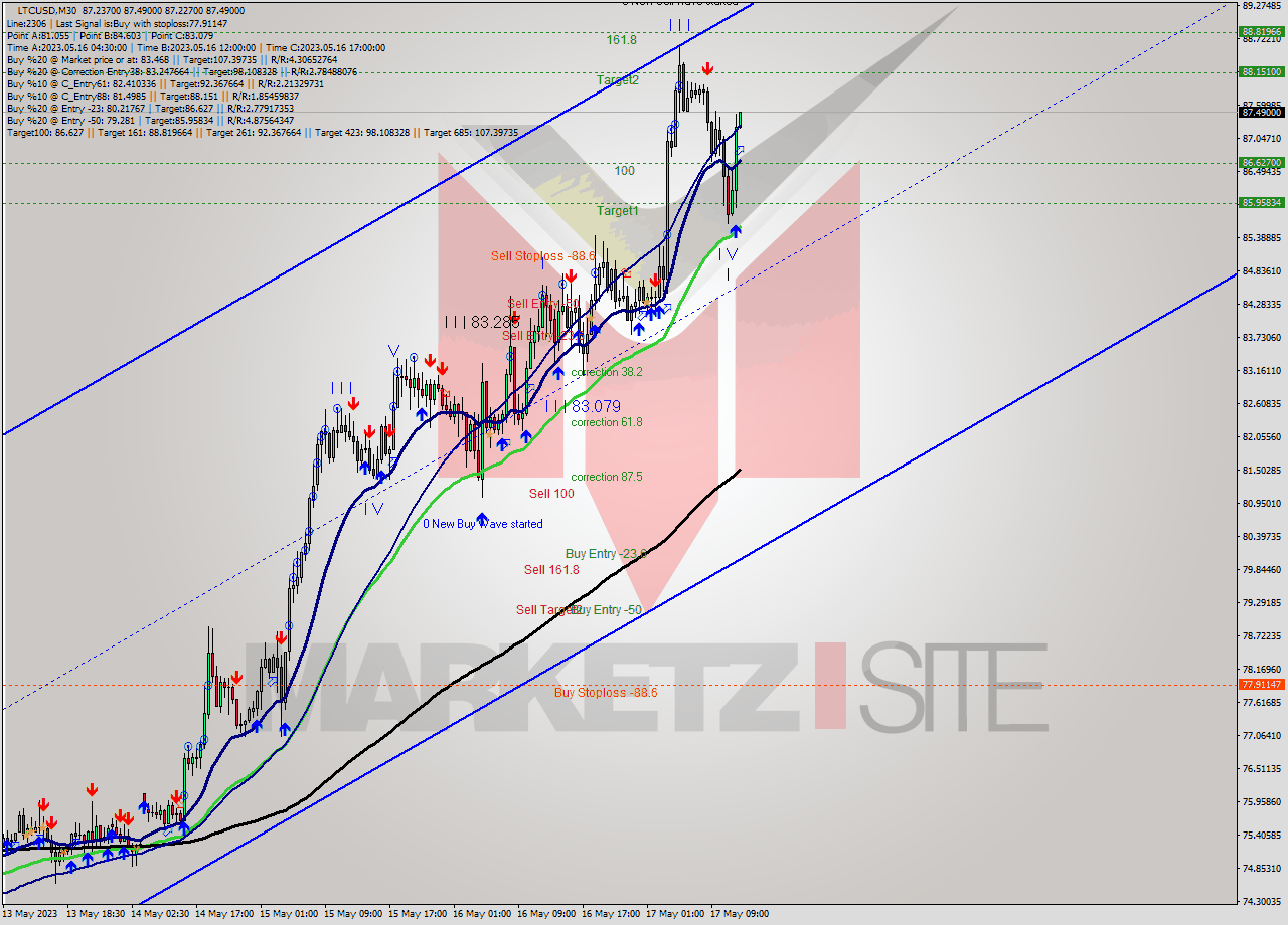 LTCUSD M30 Signal