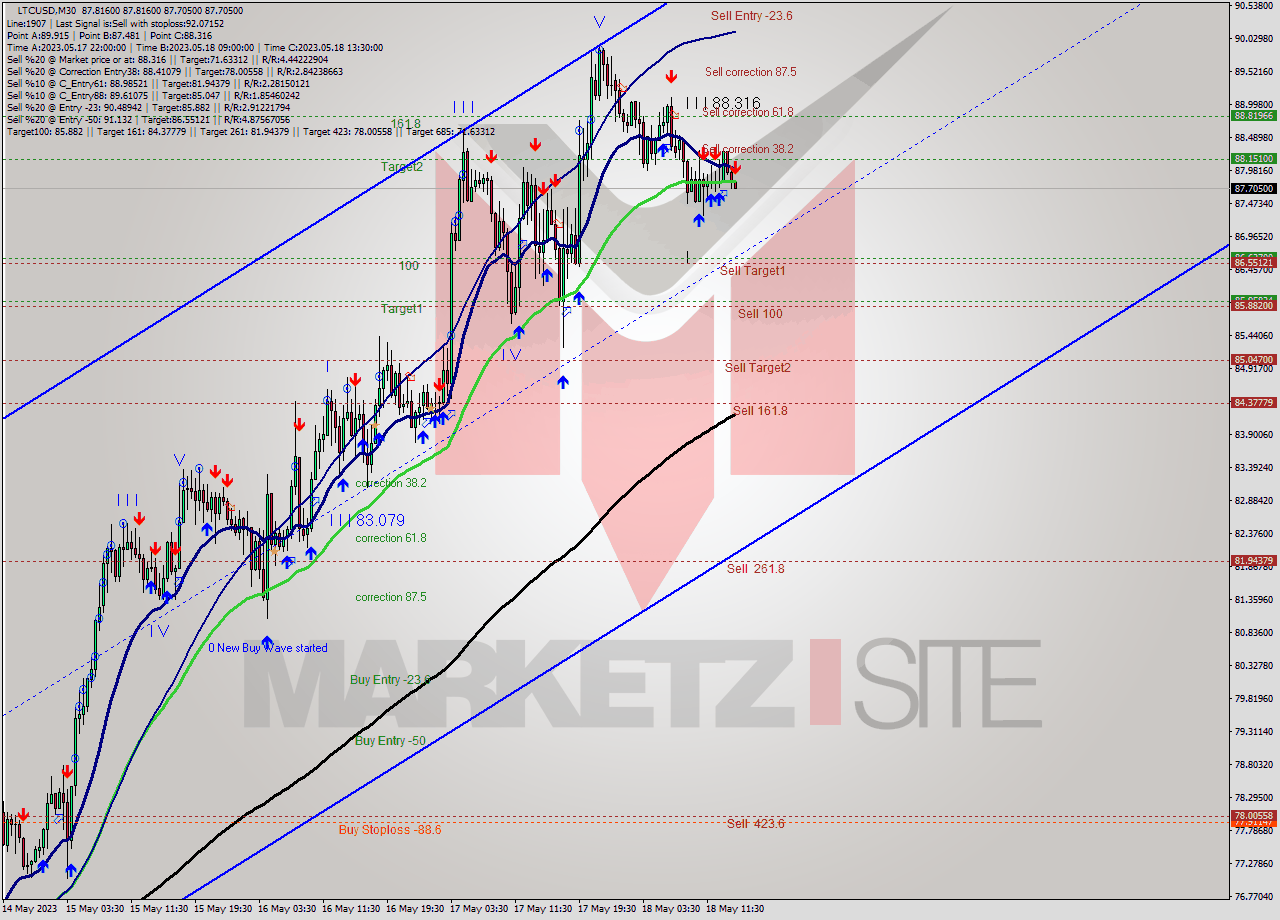 LTCUSD M30 Signal