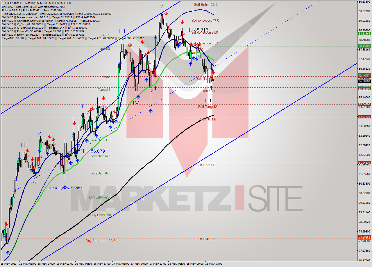 LTCUSD M30 Signal