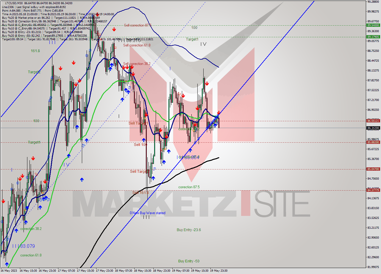 LTCUSD M30 Signal