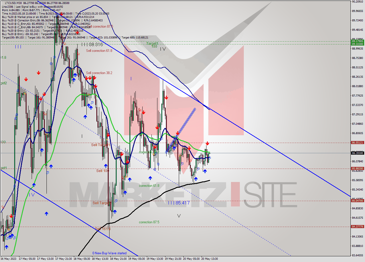 LTCUSD M30 Signal