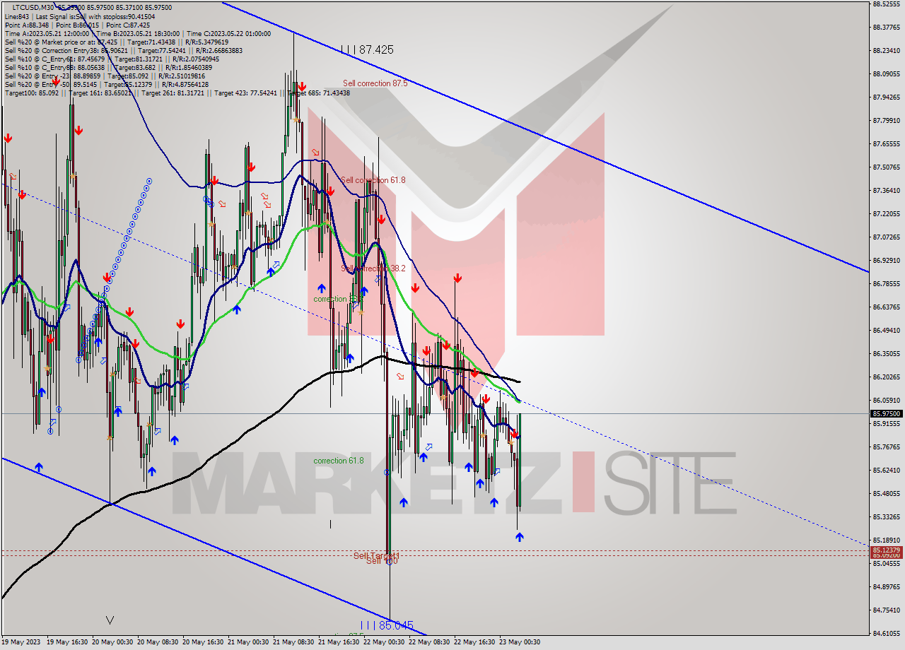 LTCUSD M30 Signal