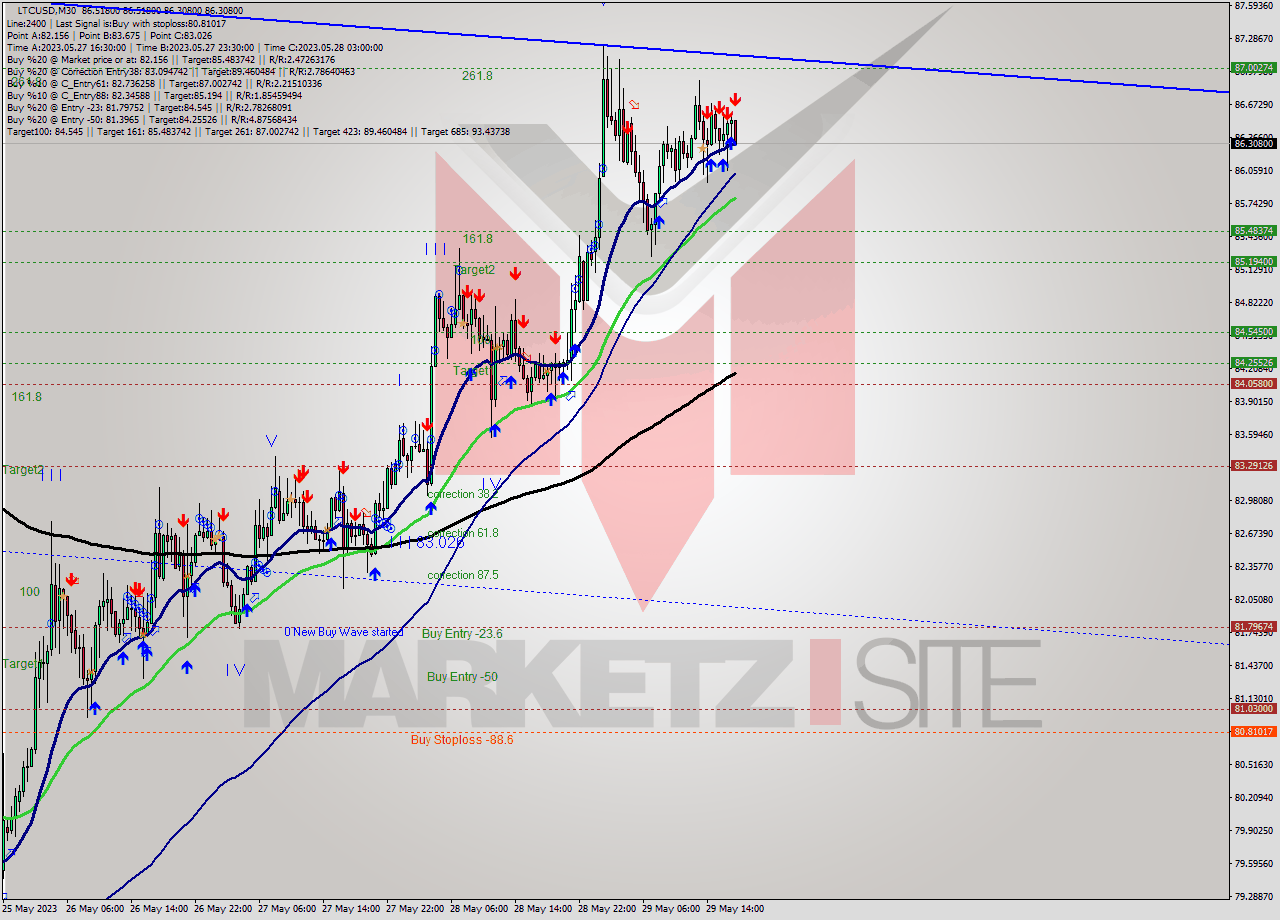 LTCUSD M30 Signal