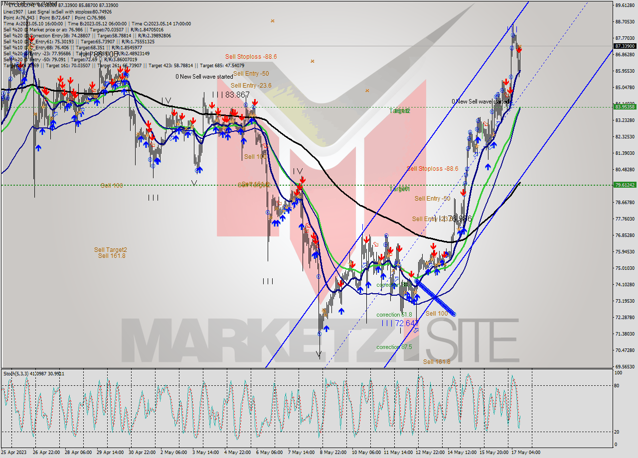 LTCUSD H1 Signal