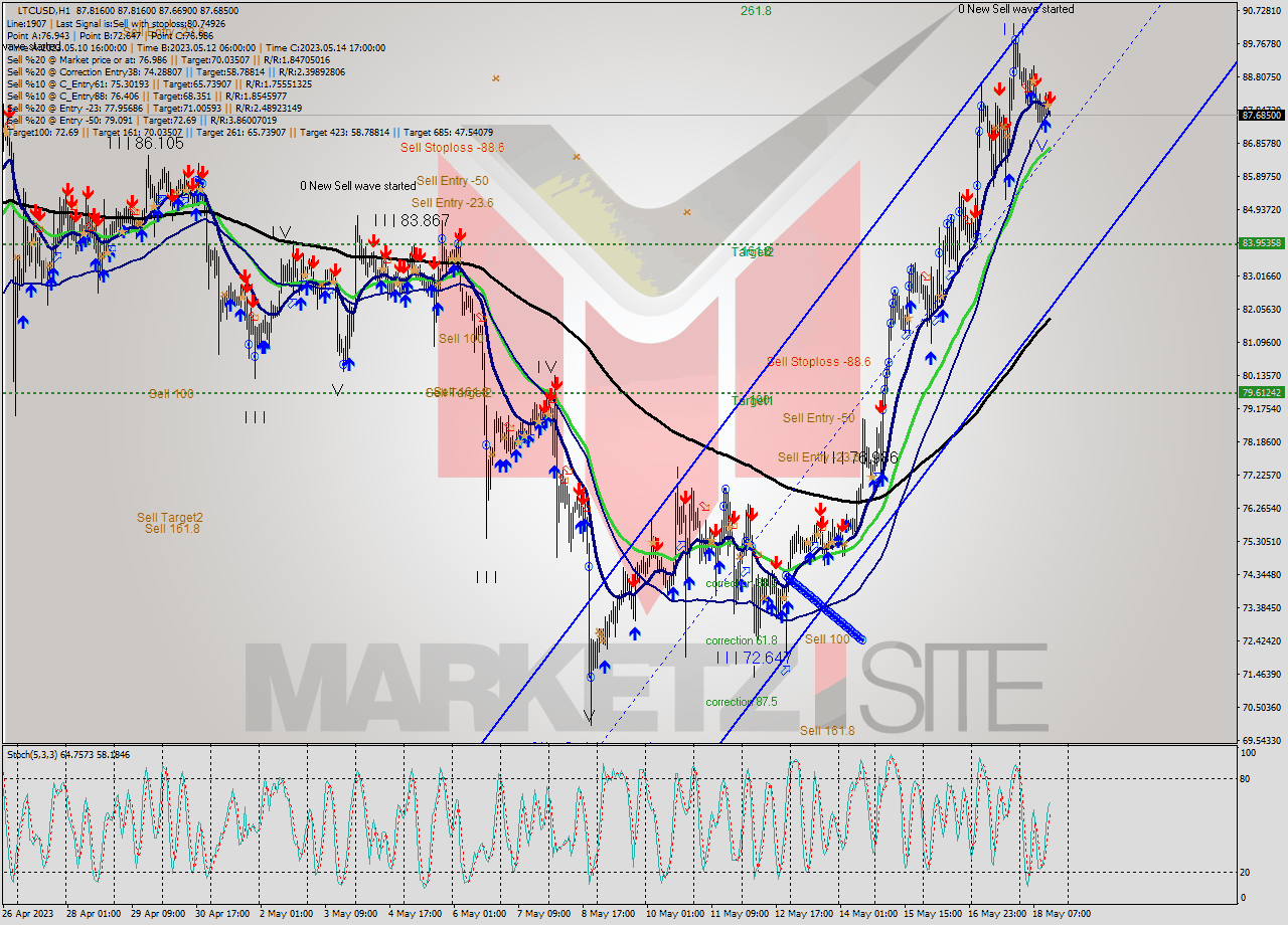 LTCUSD H1 Signal