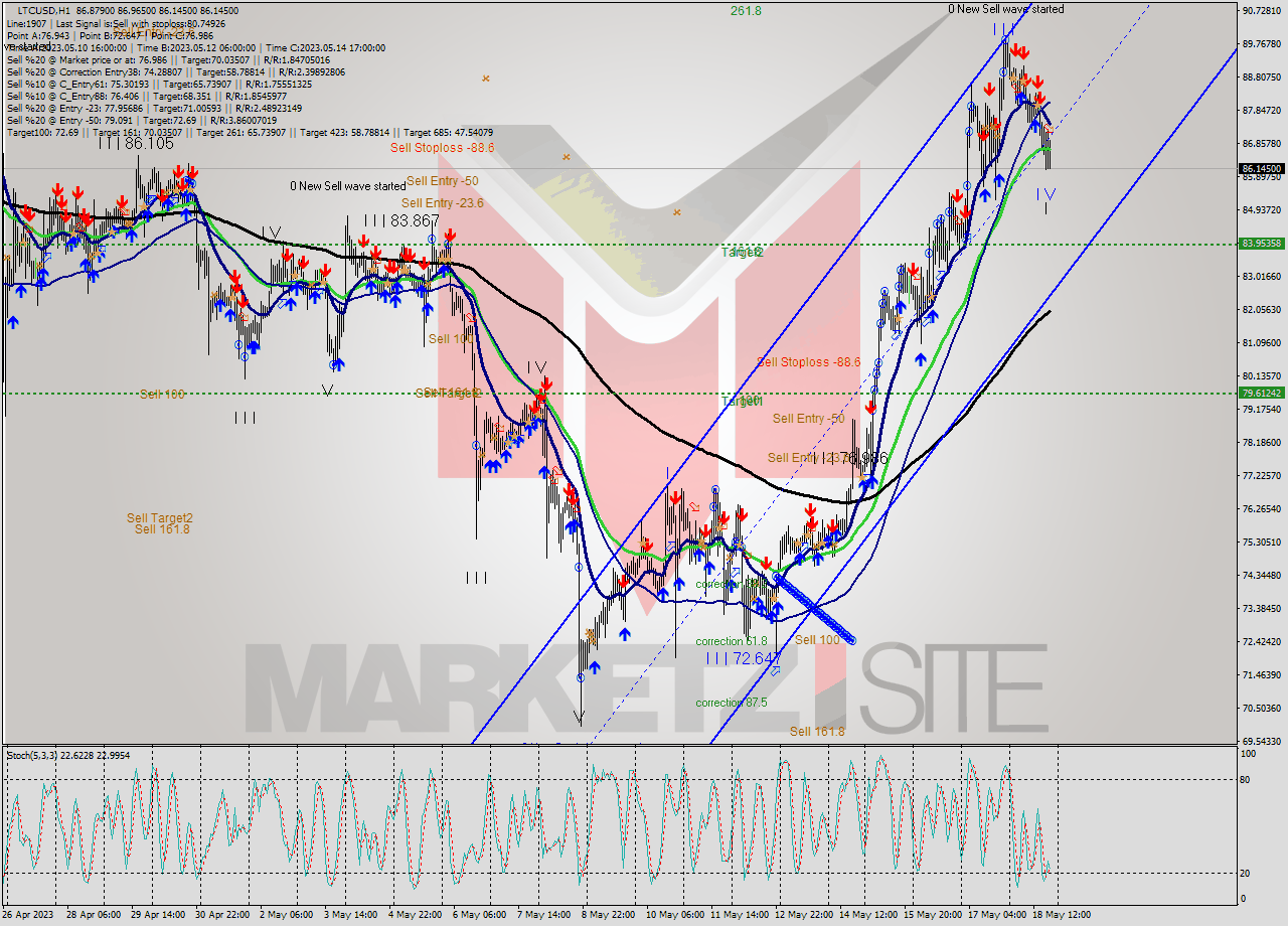 LTCUSD H1 Signal