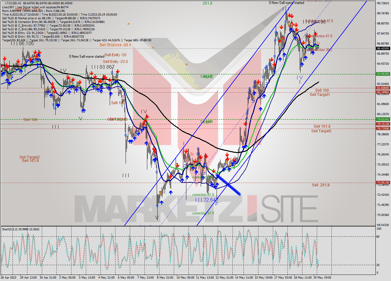 LTCUSD H1 Signal