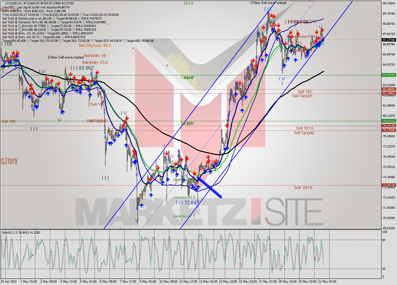 LTCUSD H1 Signal