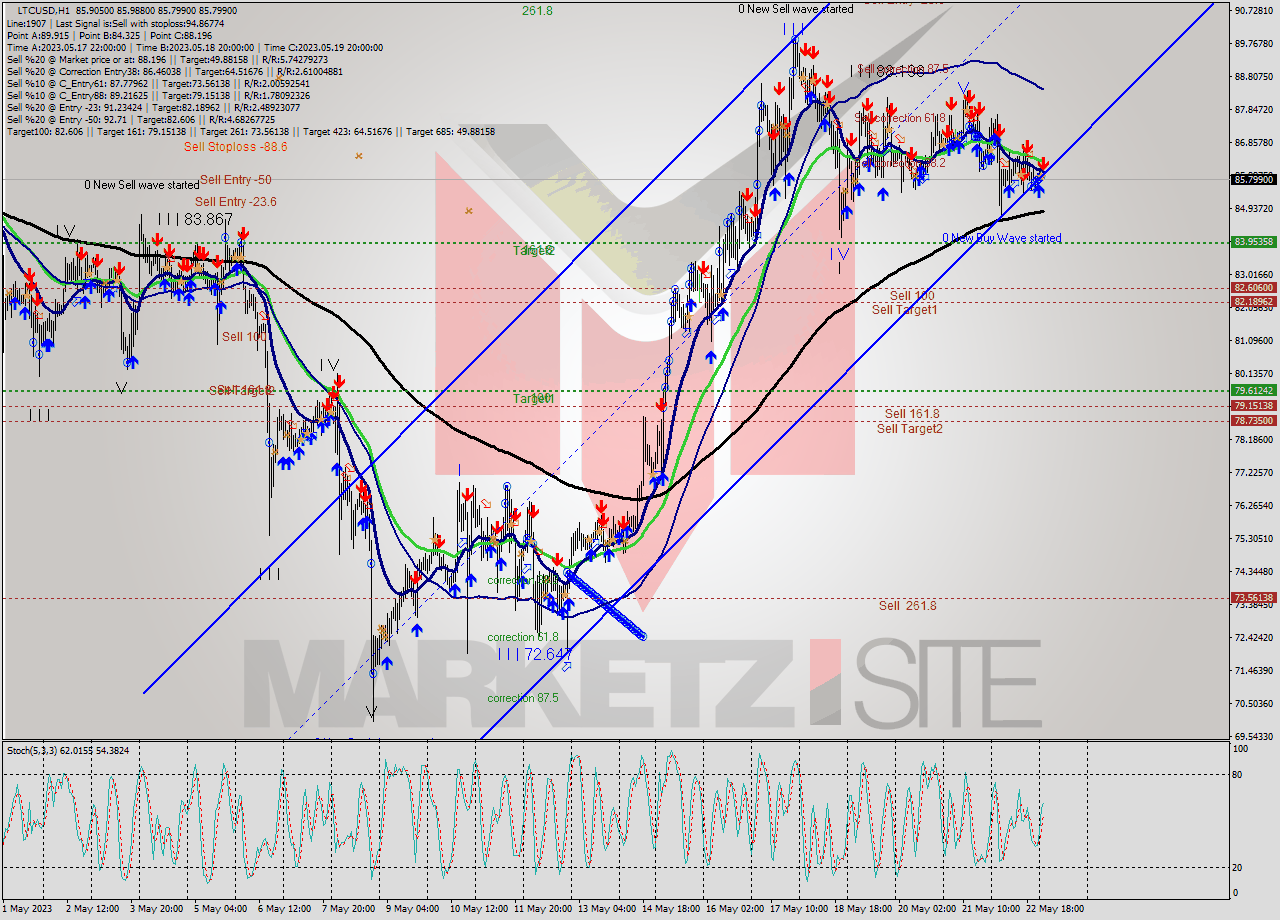 LTCUSD H1 Signal