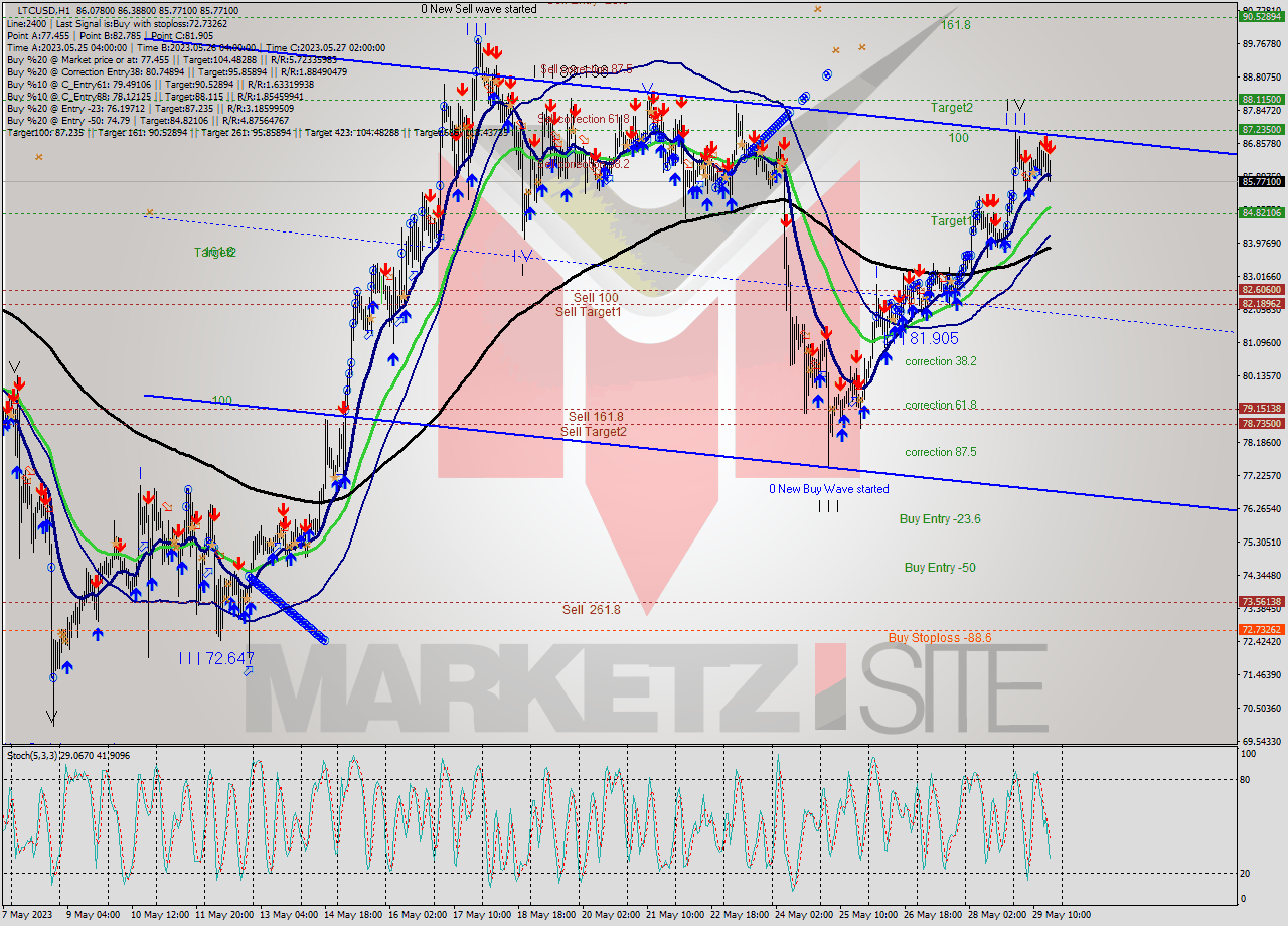 LTCUSD H1 Signal