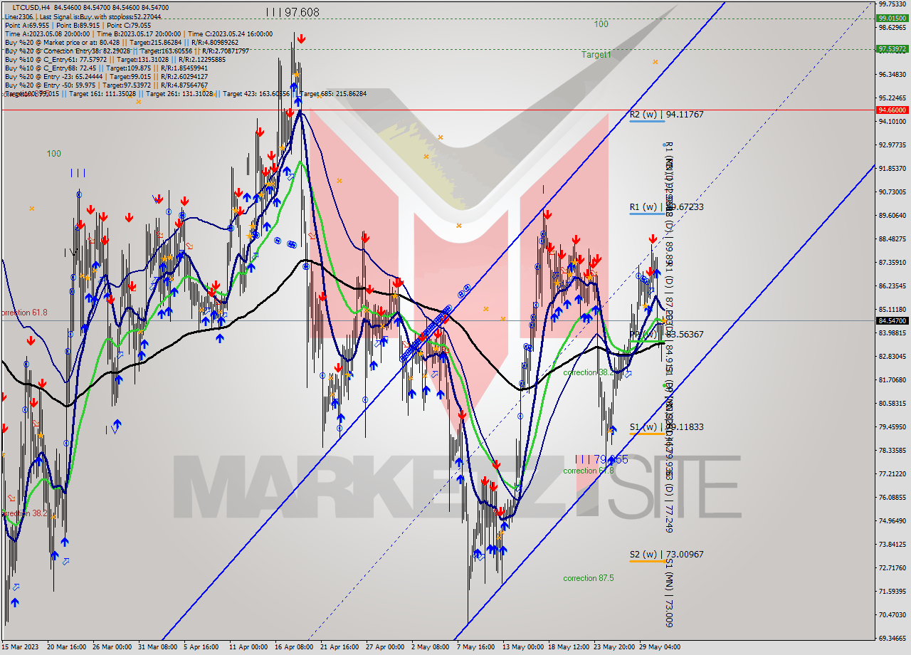 LTCUSD MultiTimeframe analysis at date 2023.06.01 00:00