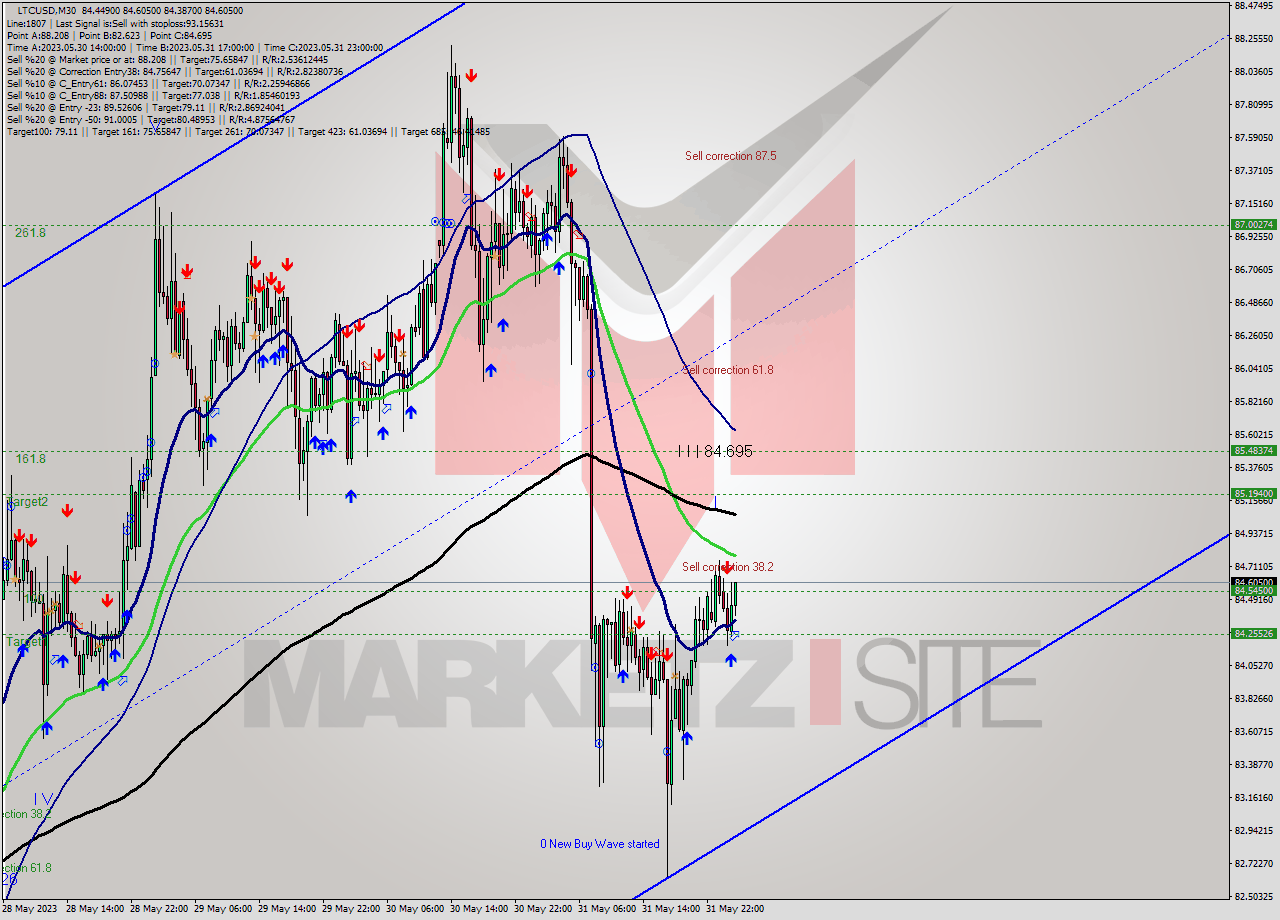 LTCUSD M30 Signal