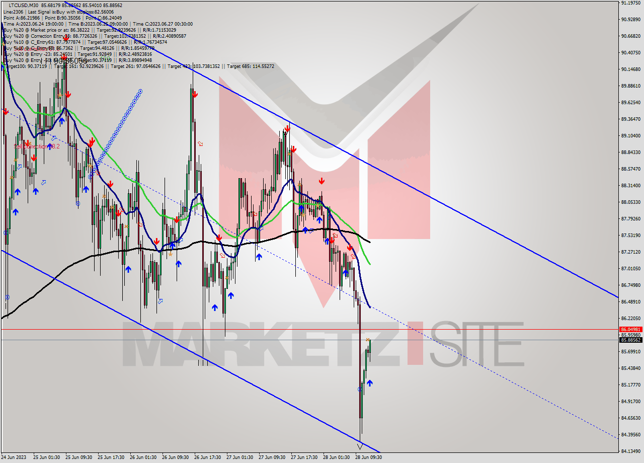 LTCUSD M30 Signal