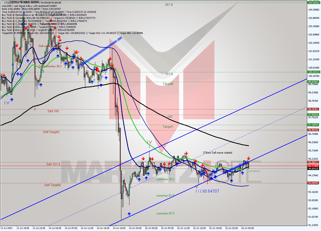 LTCUSD M15 Signal