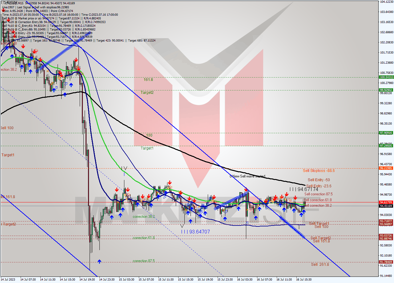 LTCUSD M15 Signal