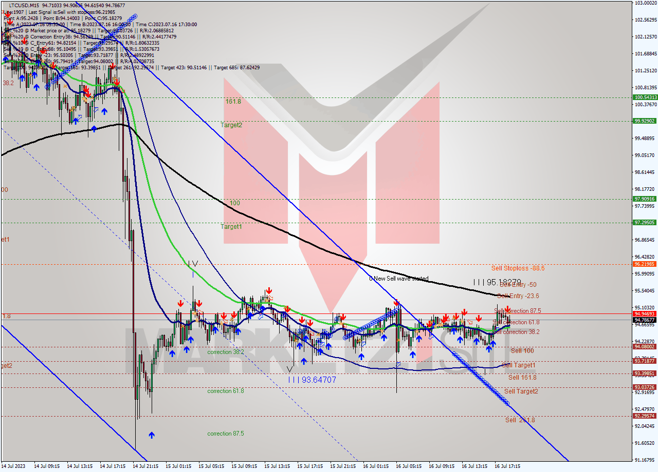 LTCUSD M15 Signal