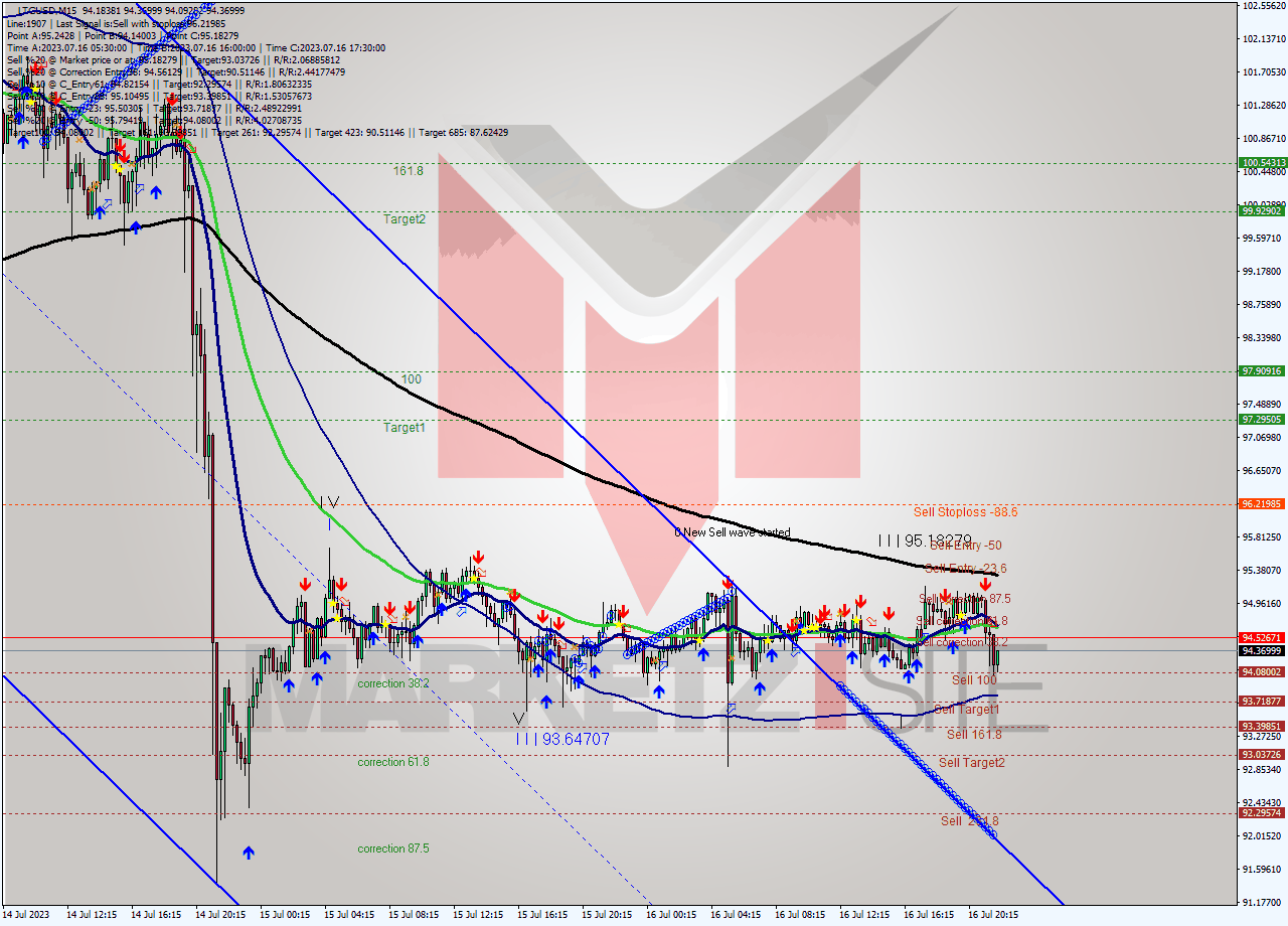 LTCUSD M15 Signal