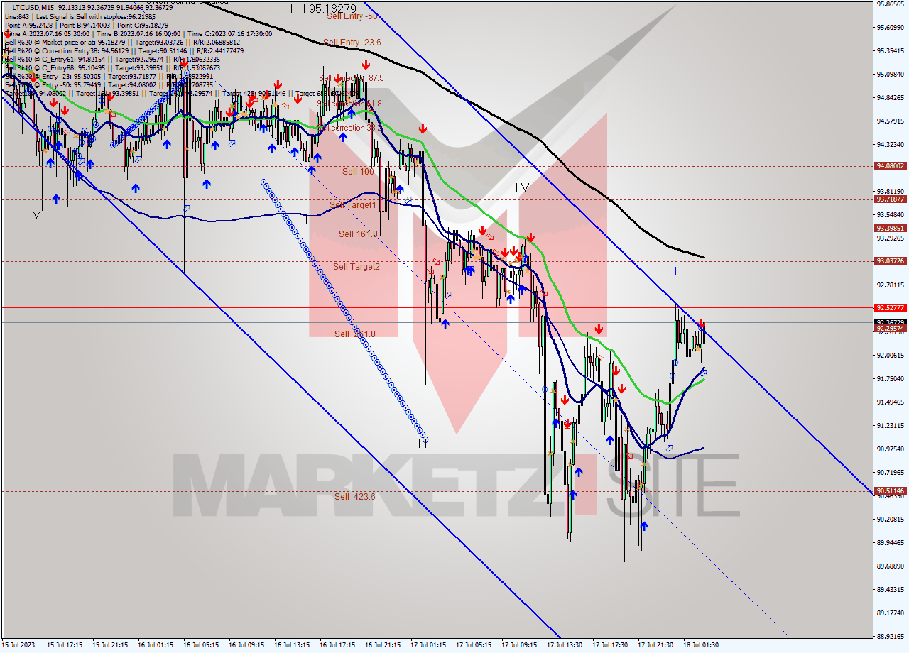 LTCUSD M15 Signal