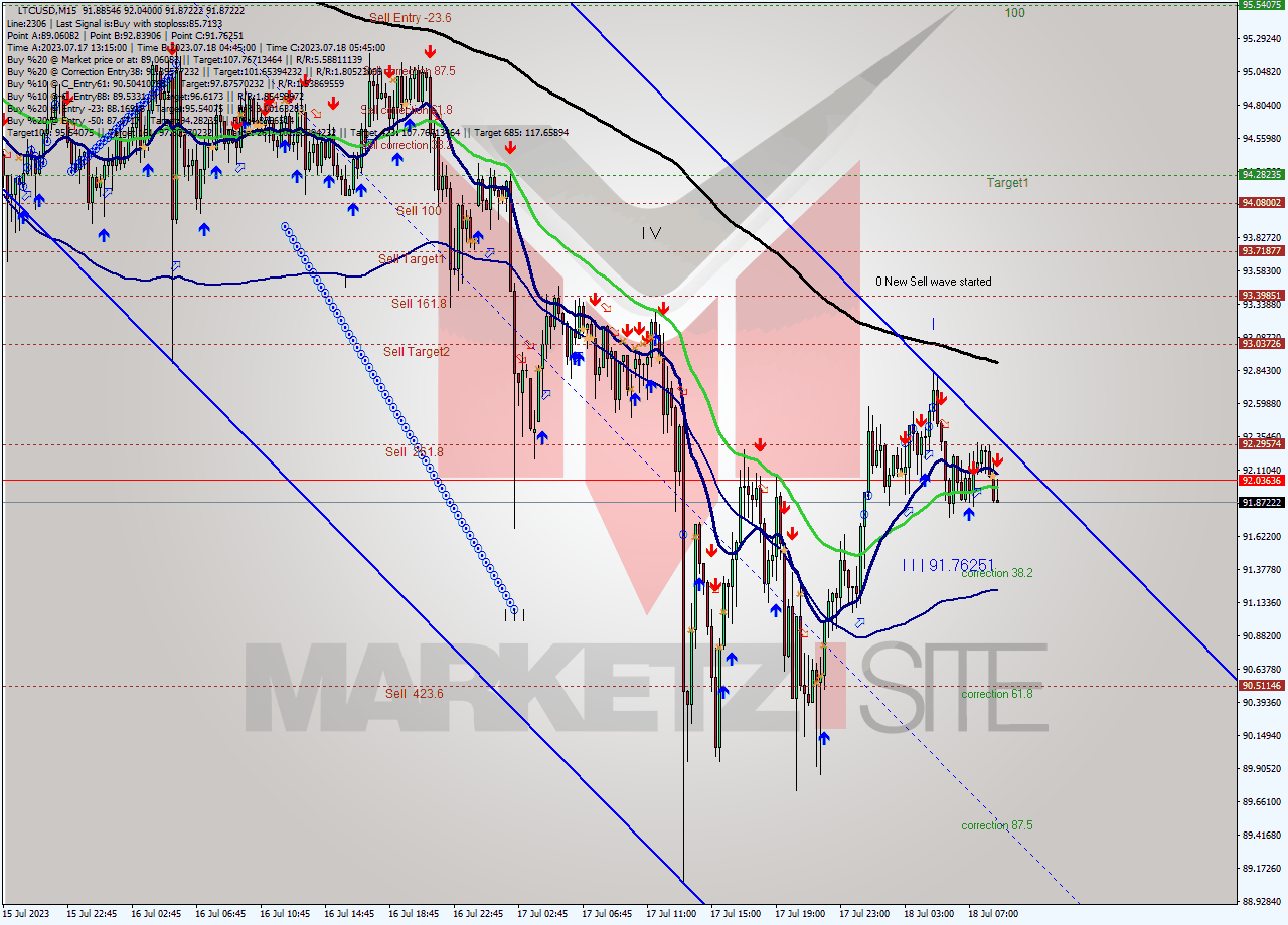 LTCUSD M15 Analysis LTCUSD M15 Signal