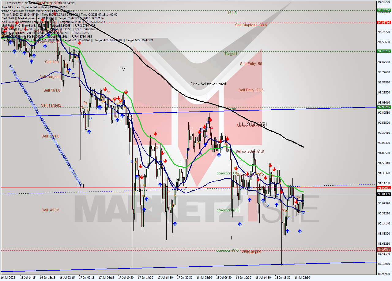 LTCUSD M15 Analysis LTCUSD M15 Signal