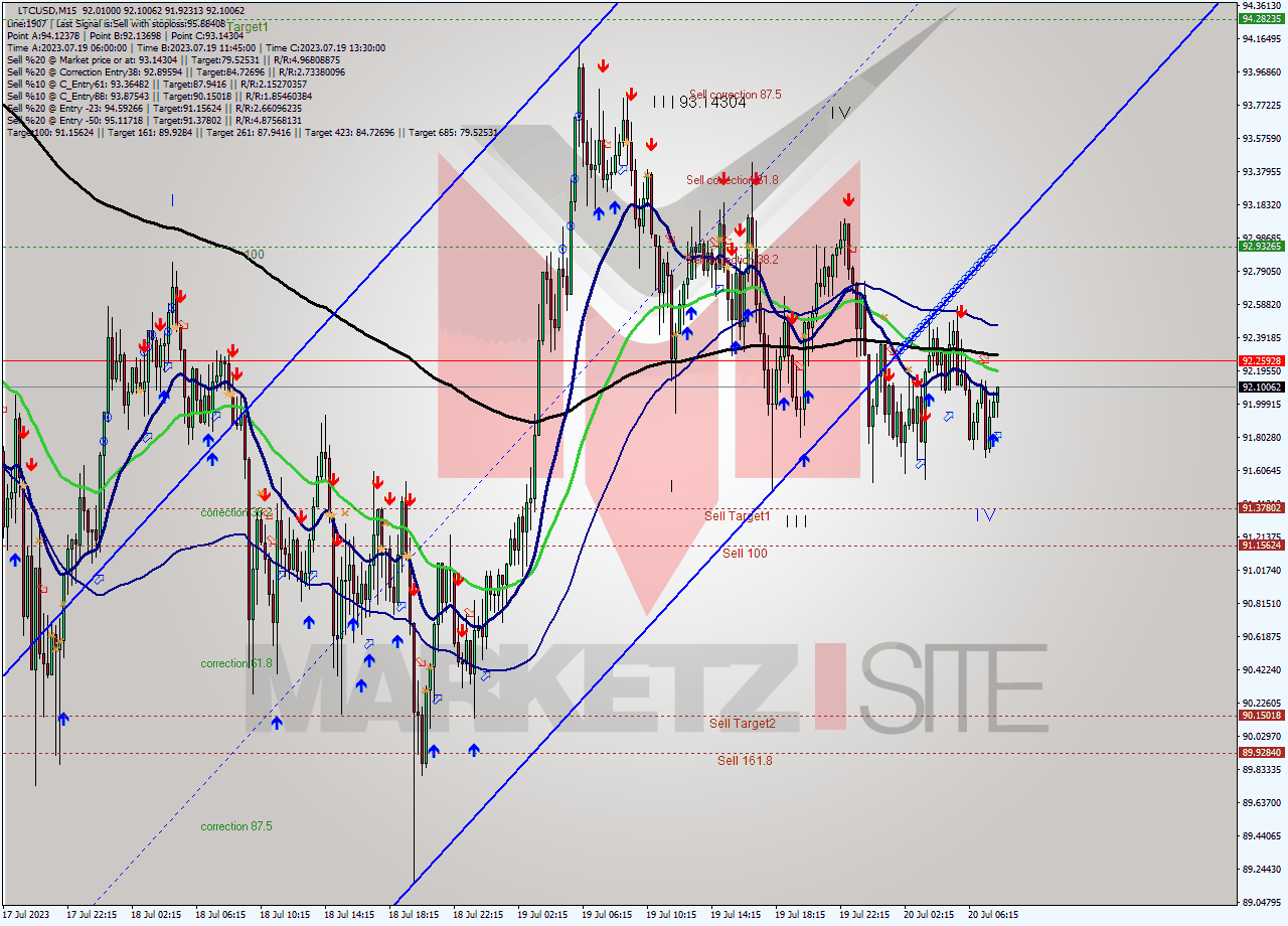 LTCUSD M15 Analysis LTCUSD M15 Signal