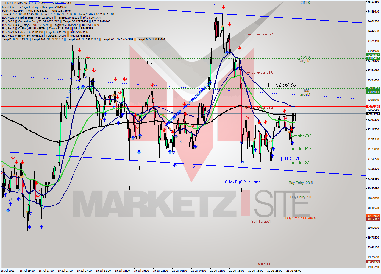 LTCUSD M15 Signal