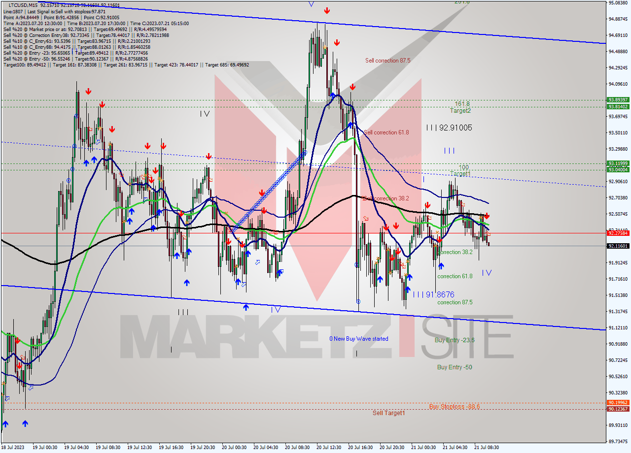 LTCUSD M15 Signal