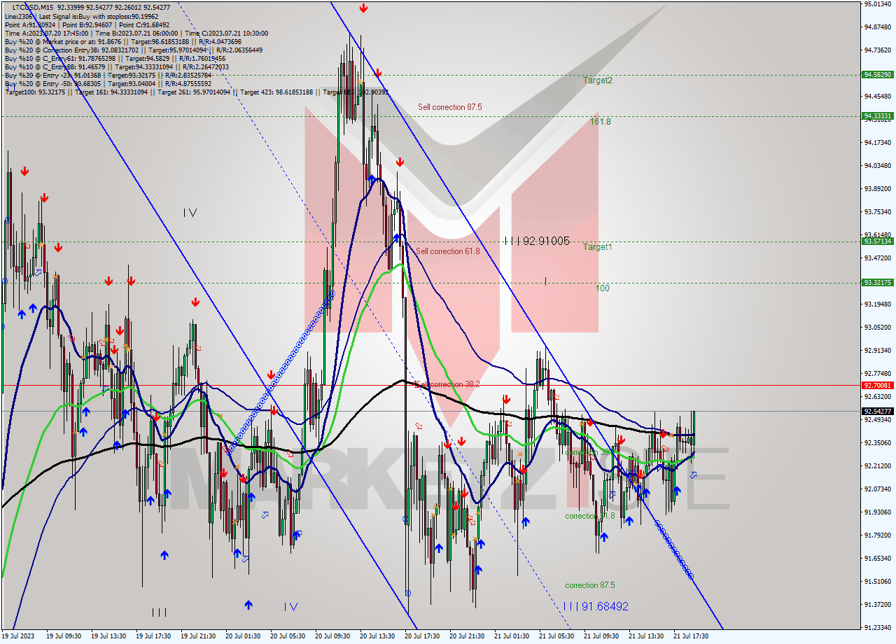 LTCUSD M15 Signal