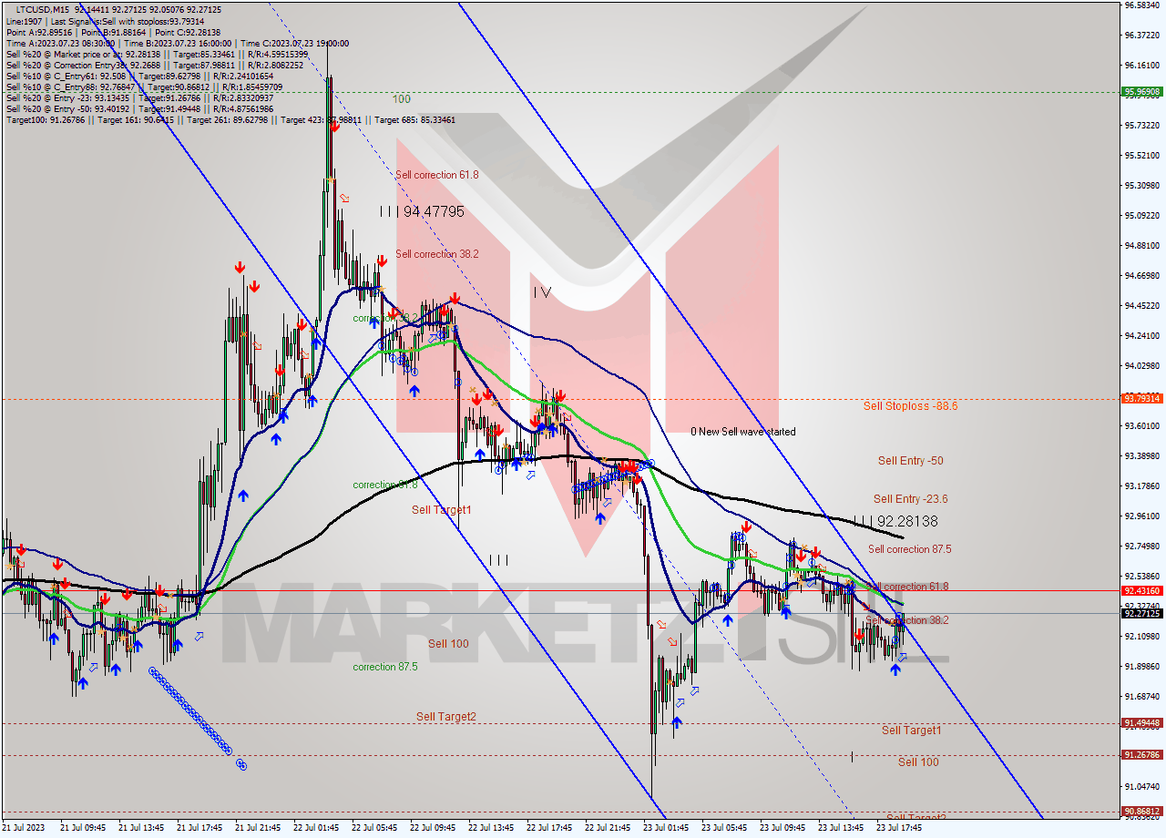 LTCUSD M15 Analysis LTCUSD M15 Signal