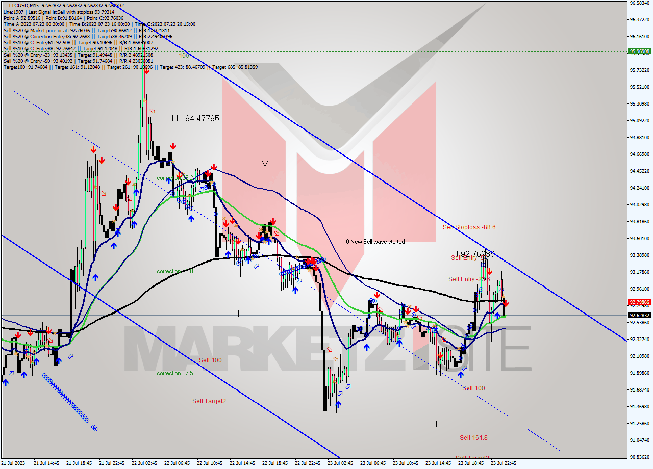 LTCUSD M15 Analysis LTCUSD M15 Signal